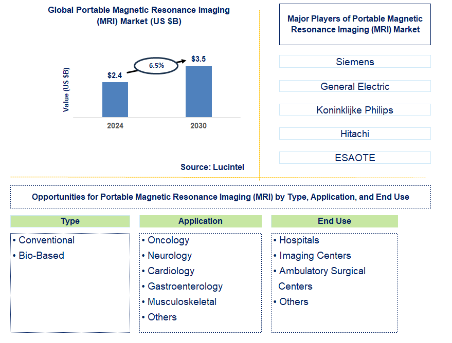 Portable Magnetic Resonance Imaging (MRI) Trends and Forecast